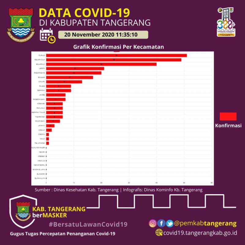 Foto : Penurunan Data Sebaran COVID-19 di Kabupaten Tangerang